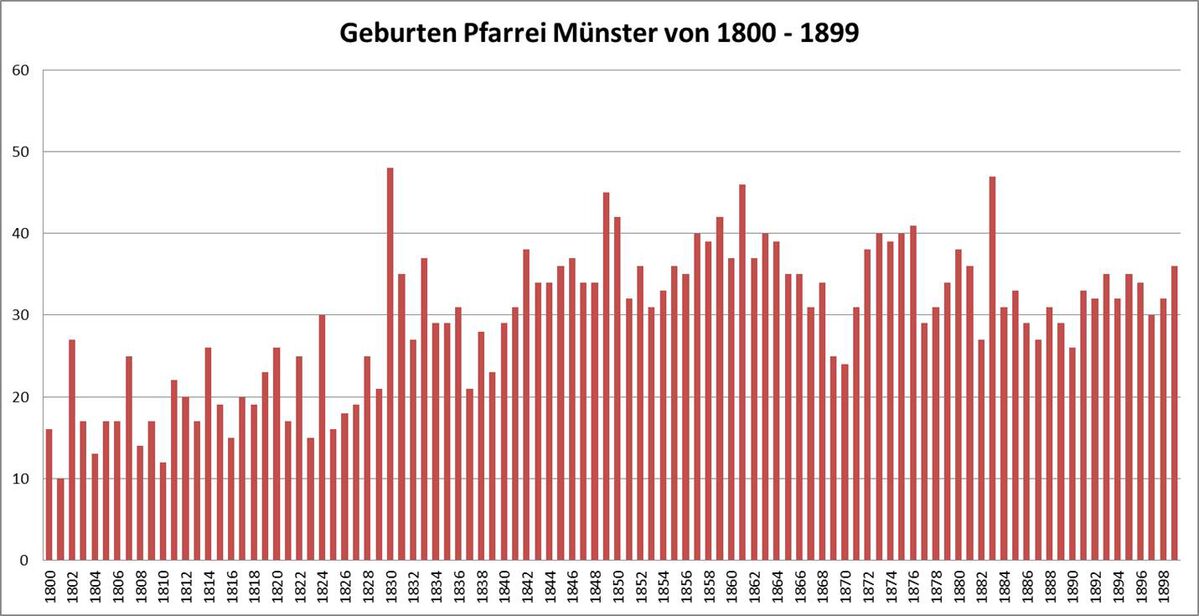 Geburten Muenster 1800 1899