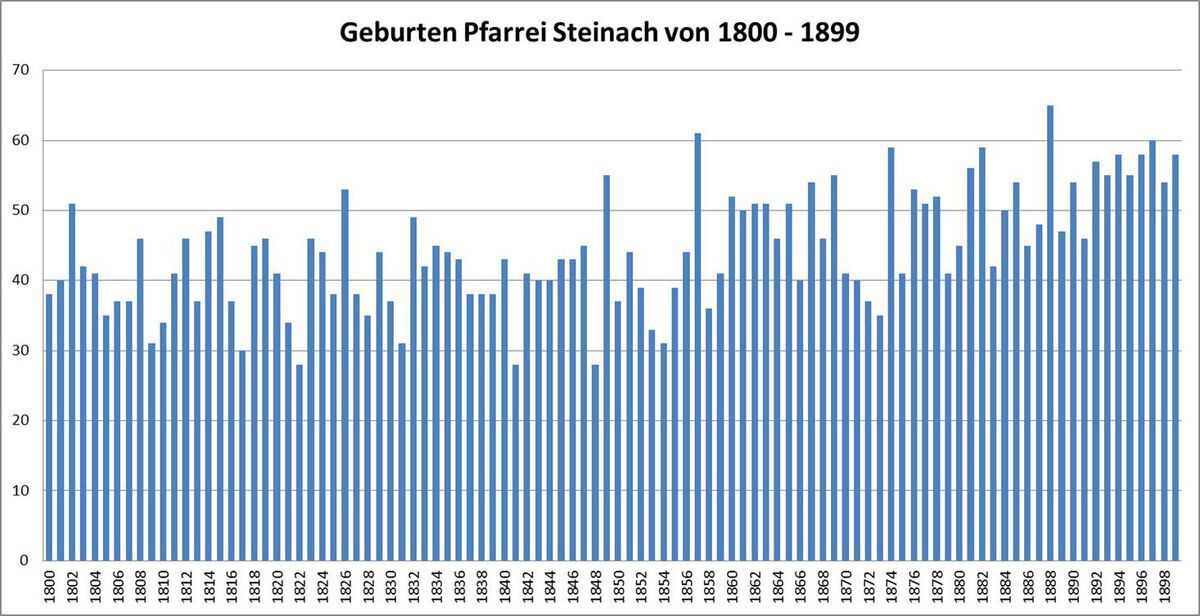 Geburten Steinach 1800 1899