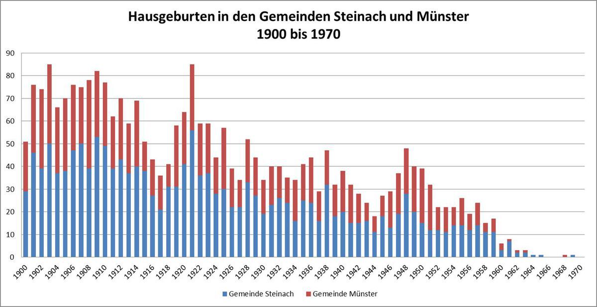 Hausgeburten Steinach Muenster