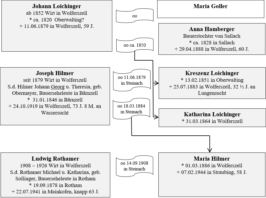 besitzer loichinger hilmer rothamer