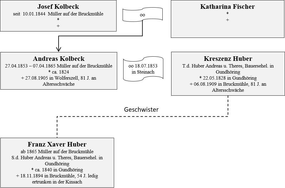 Kolbeck Besitzer