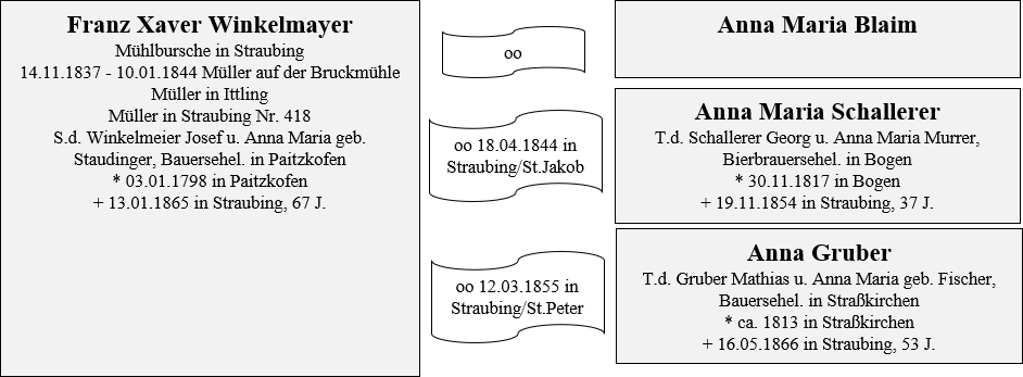 Winkelmayer Besitzer