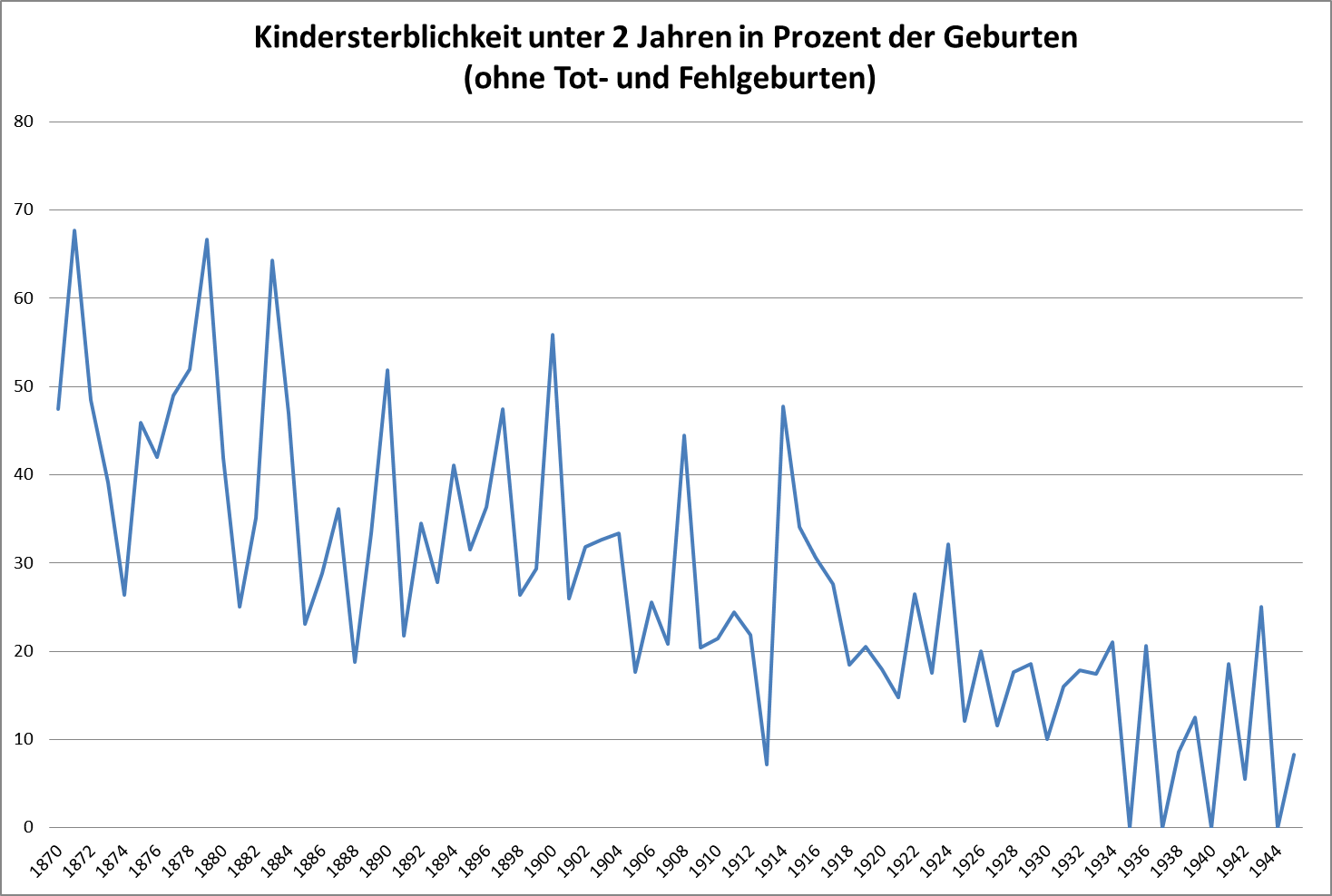 Kindersterblichkeit in Prozent