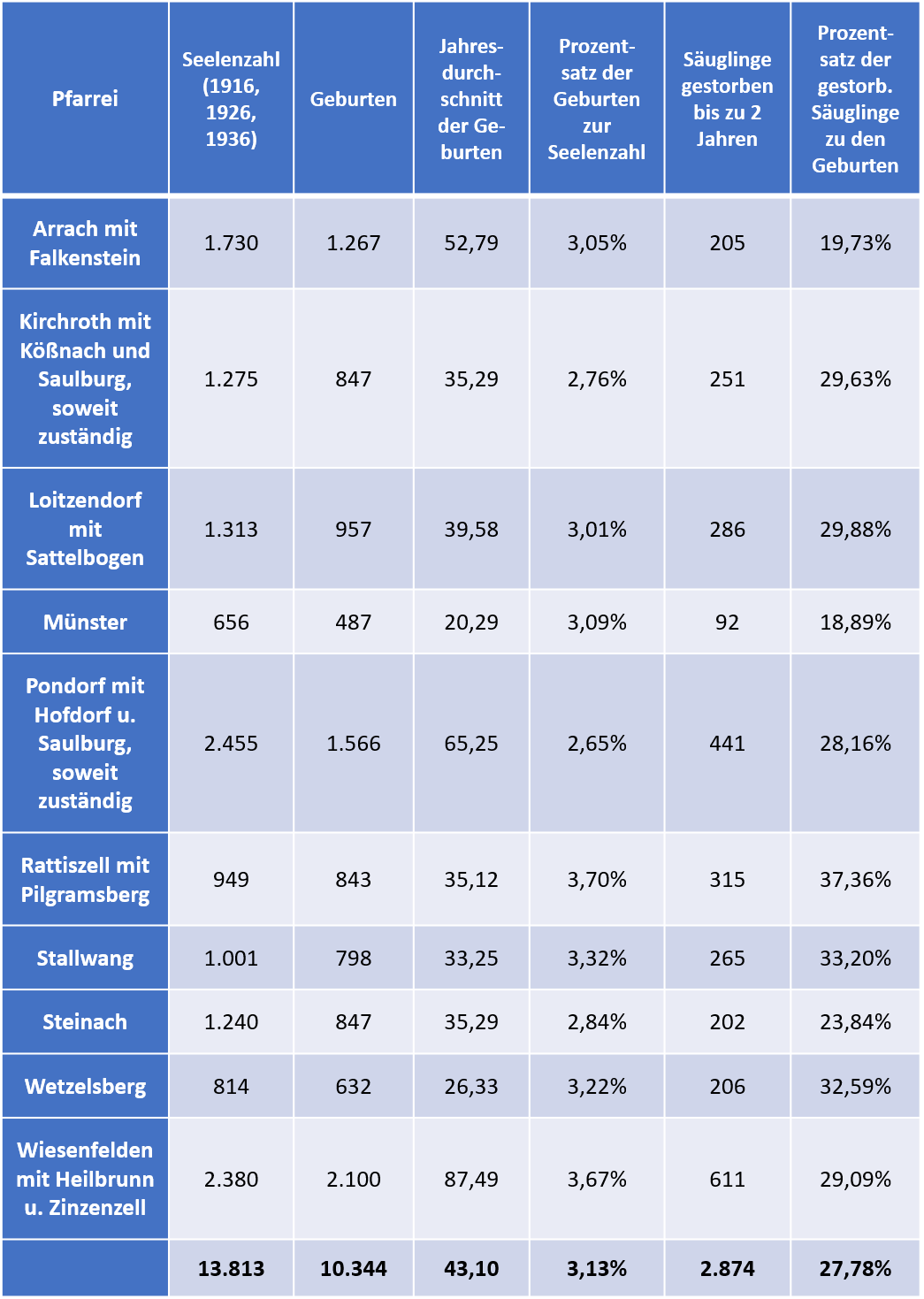 Statistik