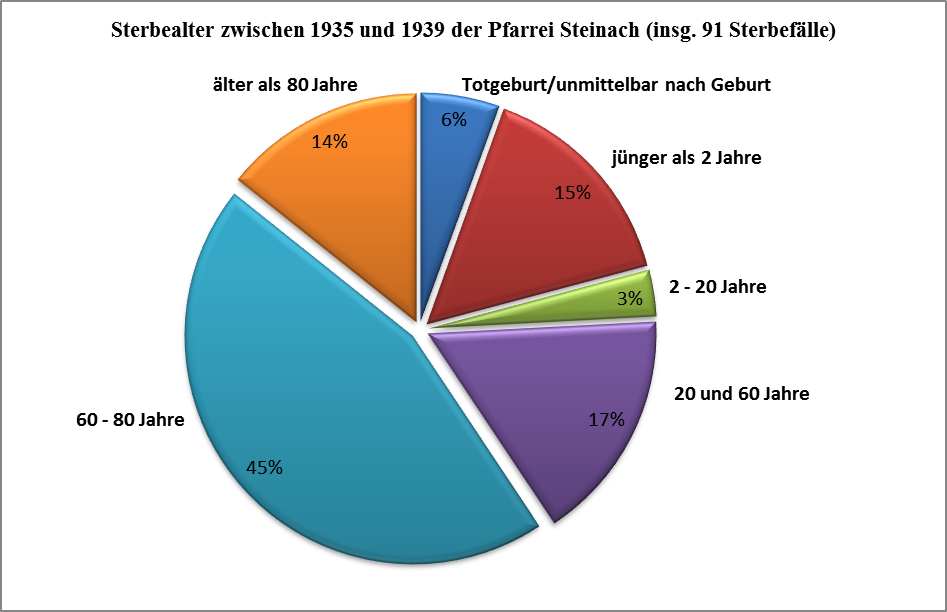 Sterbealter zwischen 1935 und 1939