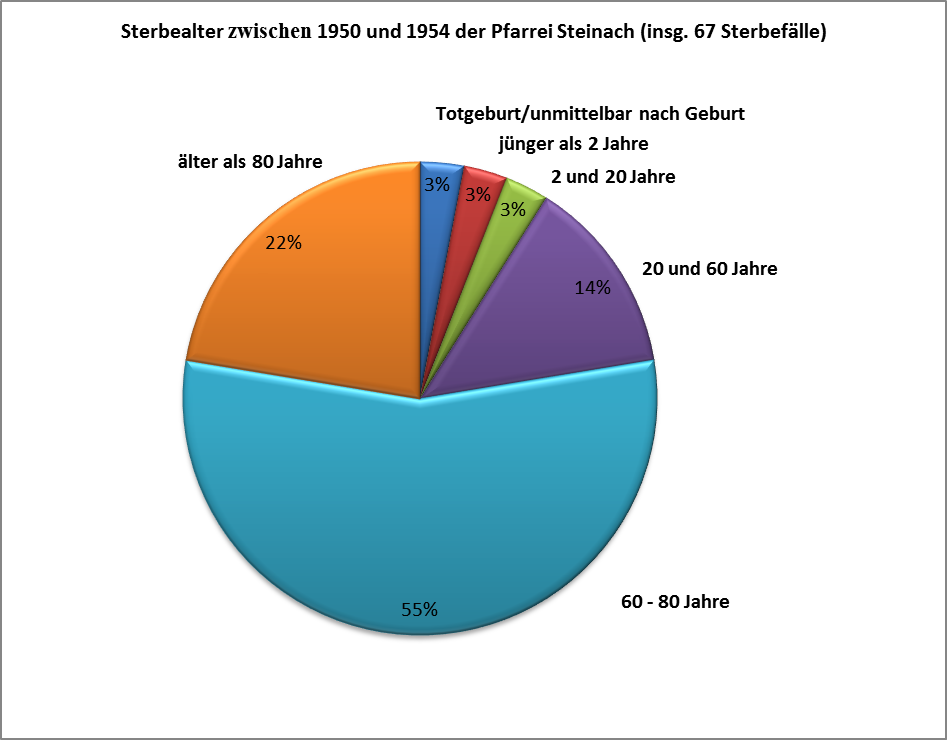 Sterbealter zwischen 1950 und 1954