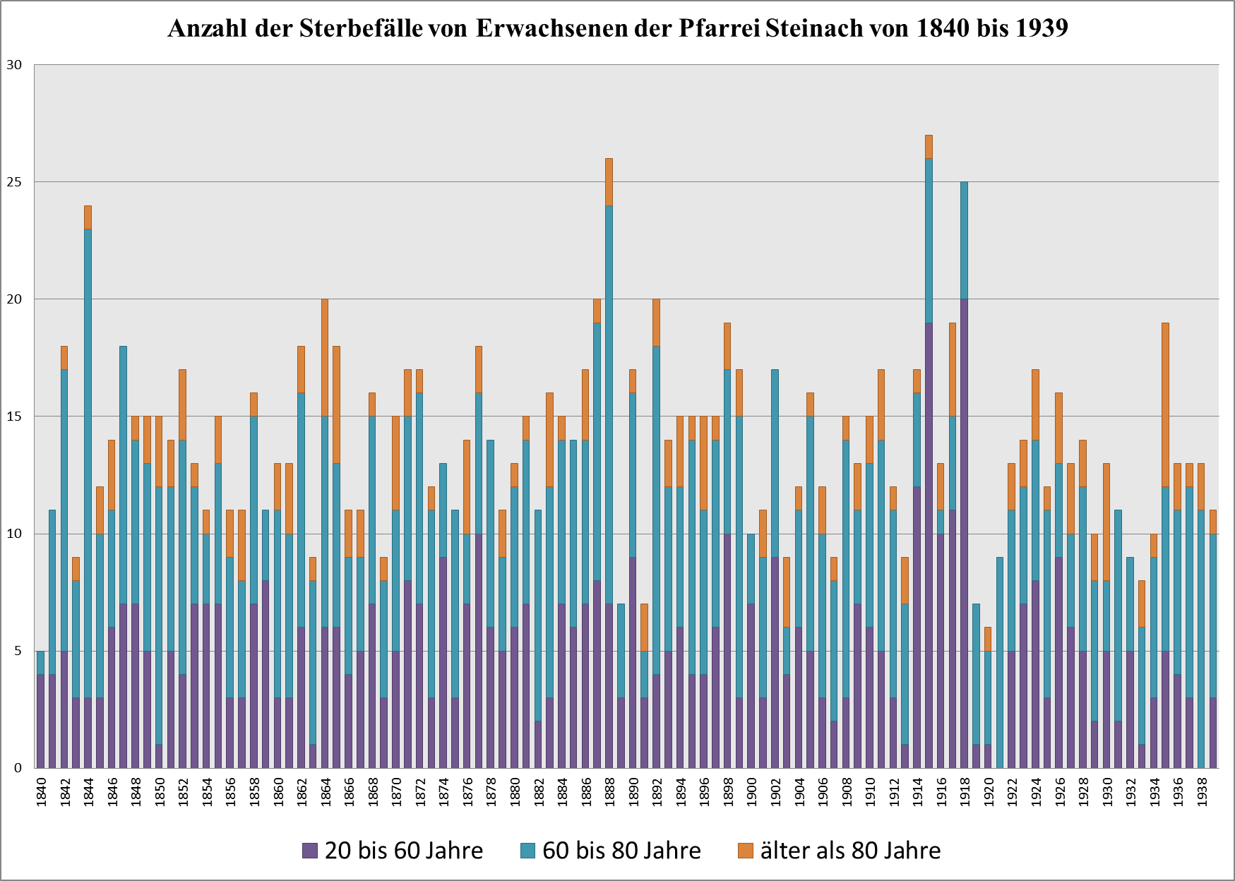 Sterbefaelle Erwachsene 1840 bis 1939