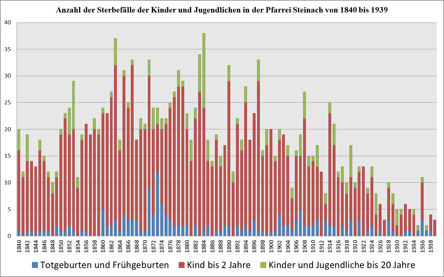 Sterbefaelle Kinder 1840 bis 1939