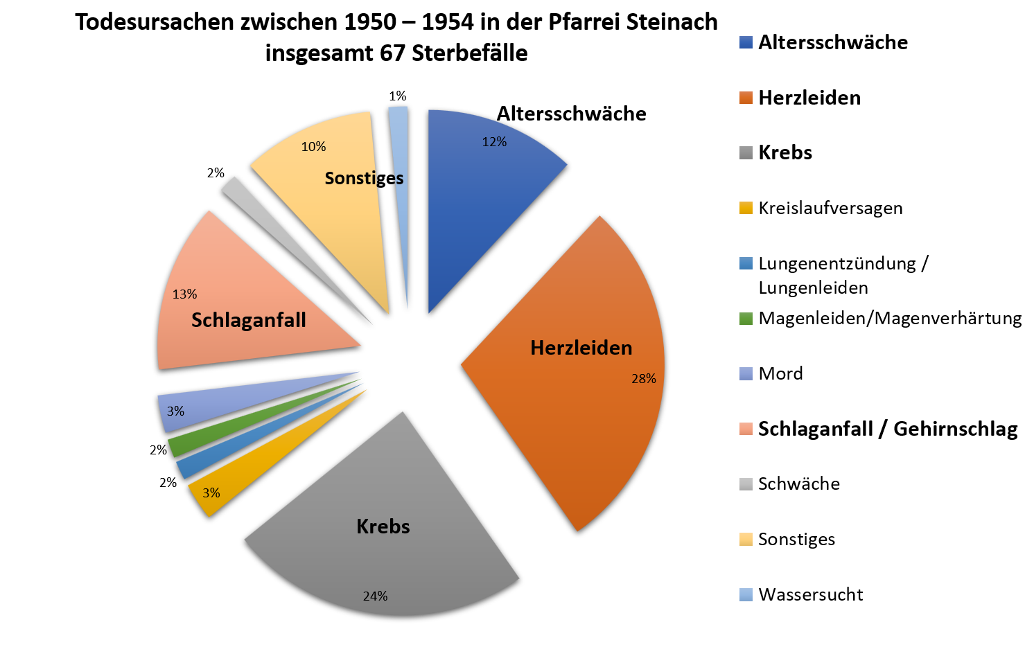 Todesursachen 1950 1954