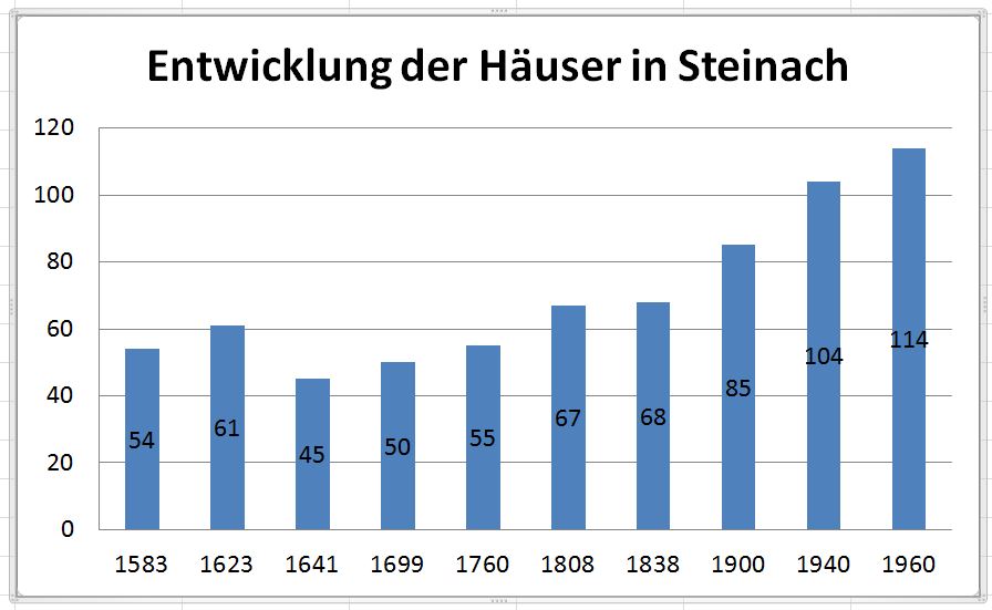 30 Krieg Haeuser