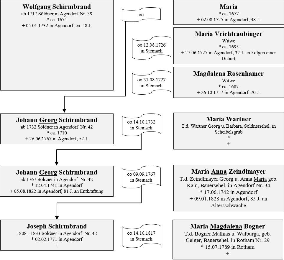 Schirmbrand Besitzer