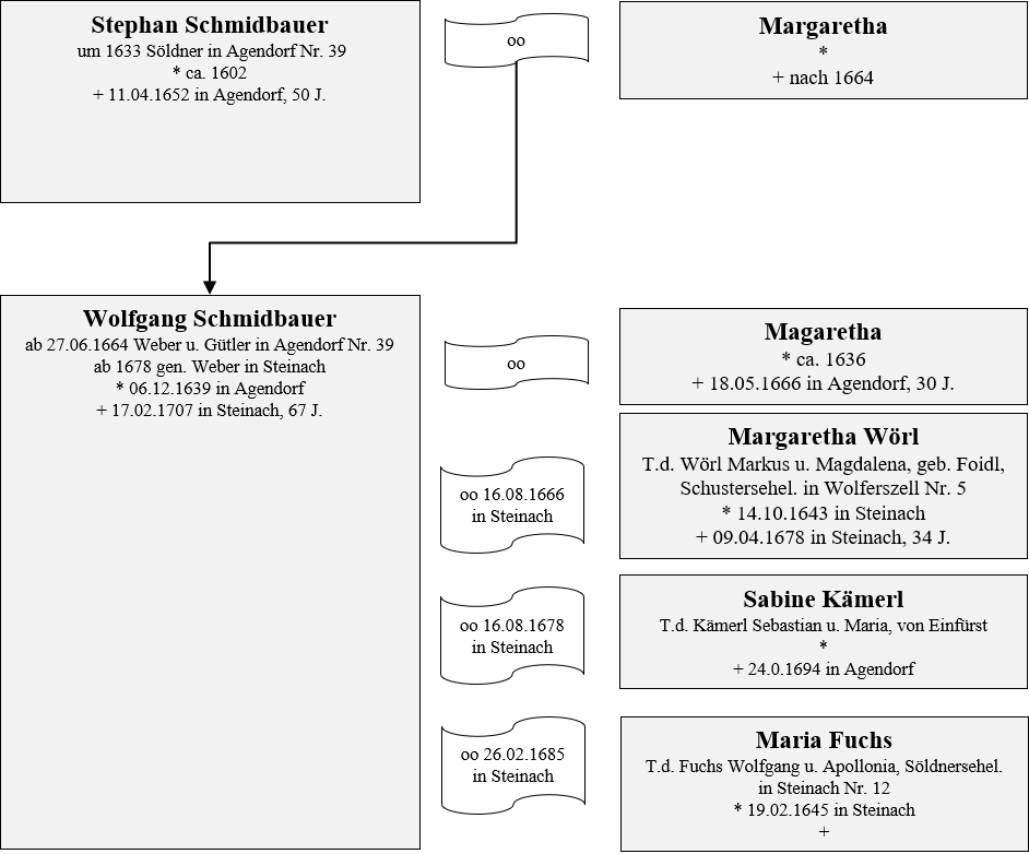 Schmidbauer Besitzer