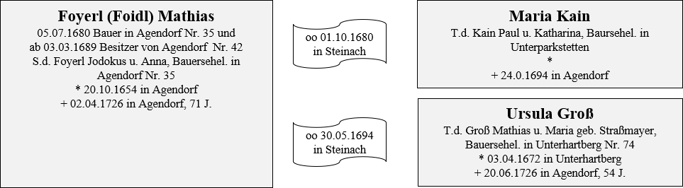 Foidl Mathias Besitzer