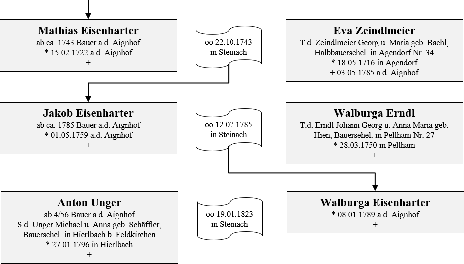 Eisenharter Unger Besitzer