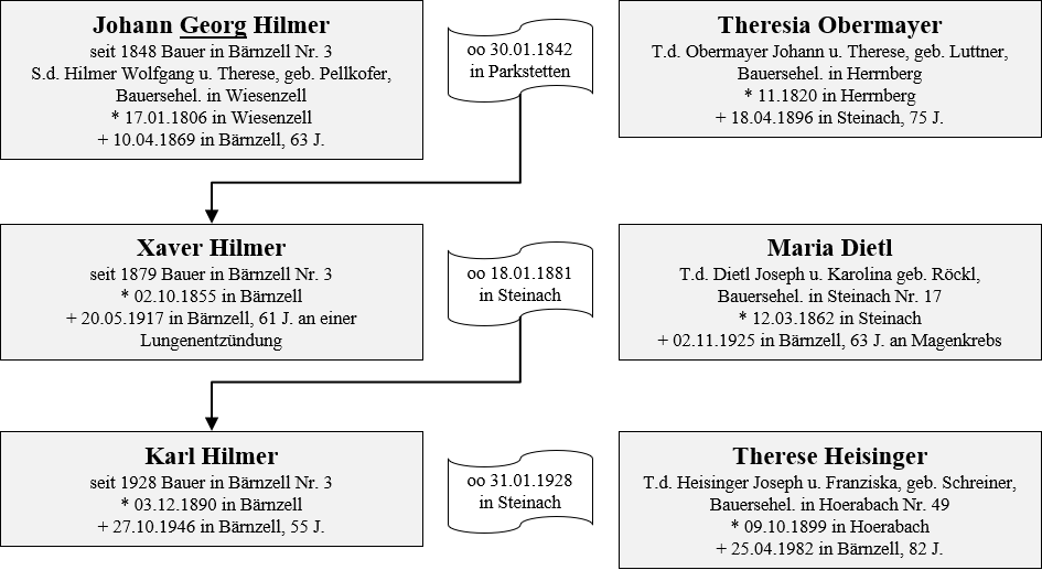 Hilmer Besitzer