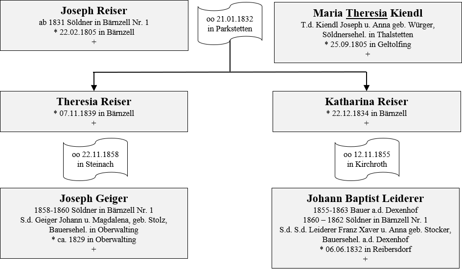 Reiser Besitzer