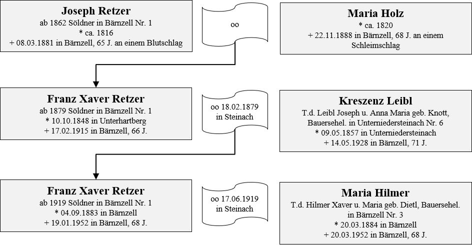 Retzer Besitzer