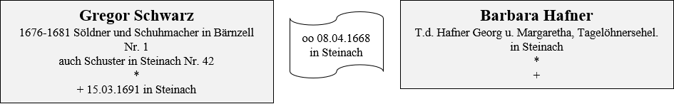 Schwarz Besitzer