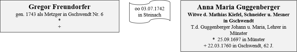 Freundorfer Inwohner