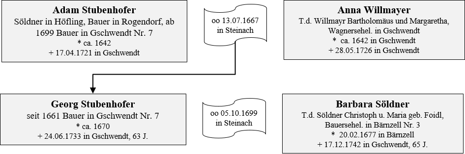 Stubenhofer Adam