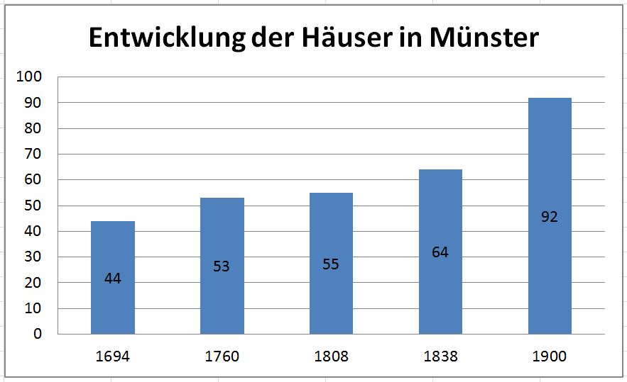 Haeuser Muenster