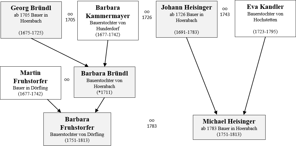 Bruendl Heisinger