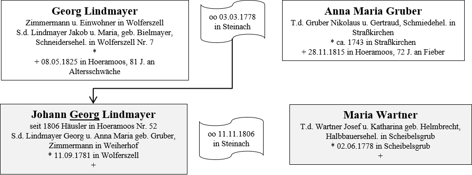 Lindmeier