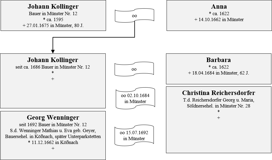 Kollinger Besitzer