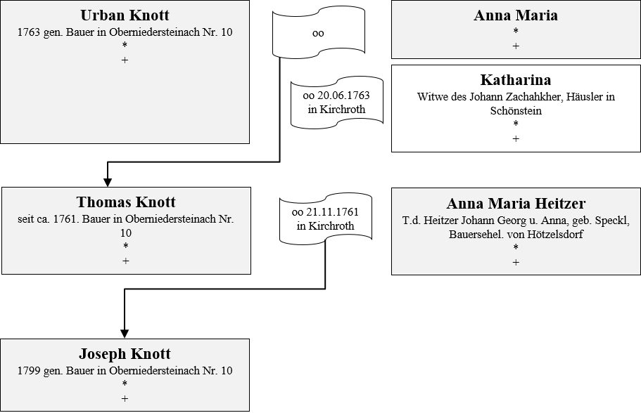 10 Knott Besitzer