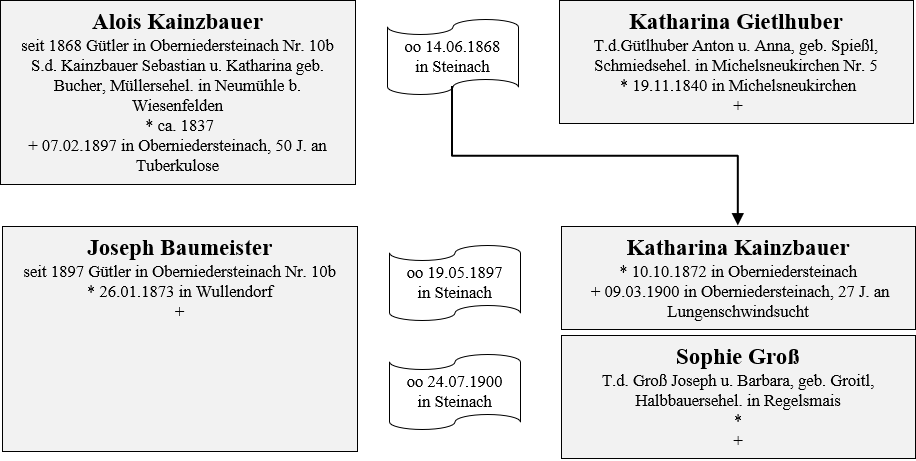 10b Kainzbauer Besitzer