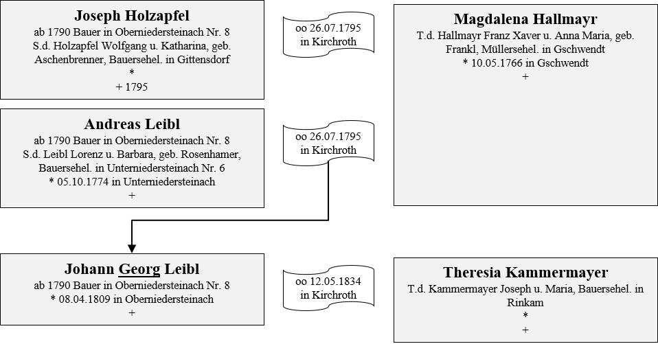 8 Holzapfel Leibl Besitzer Peselhof