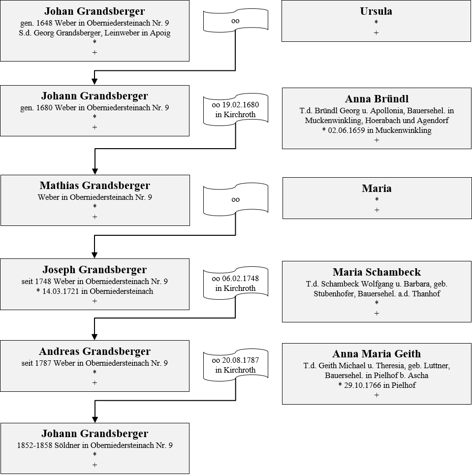 9 Grandsberger Besitzer Webersoelde