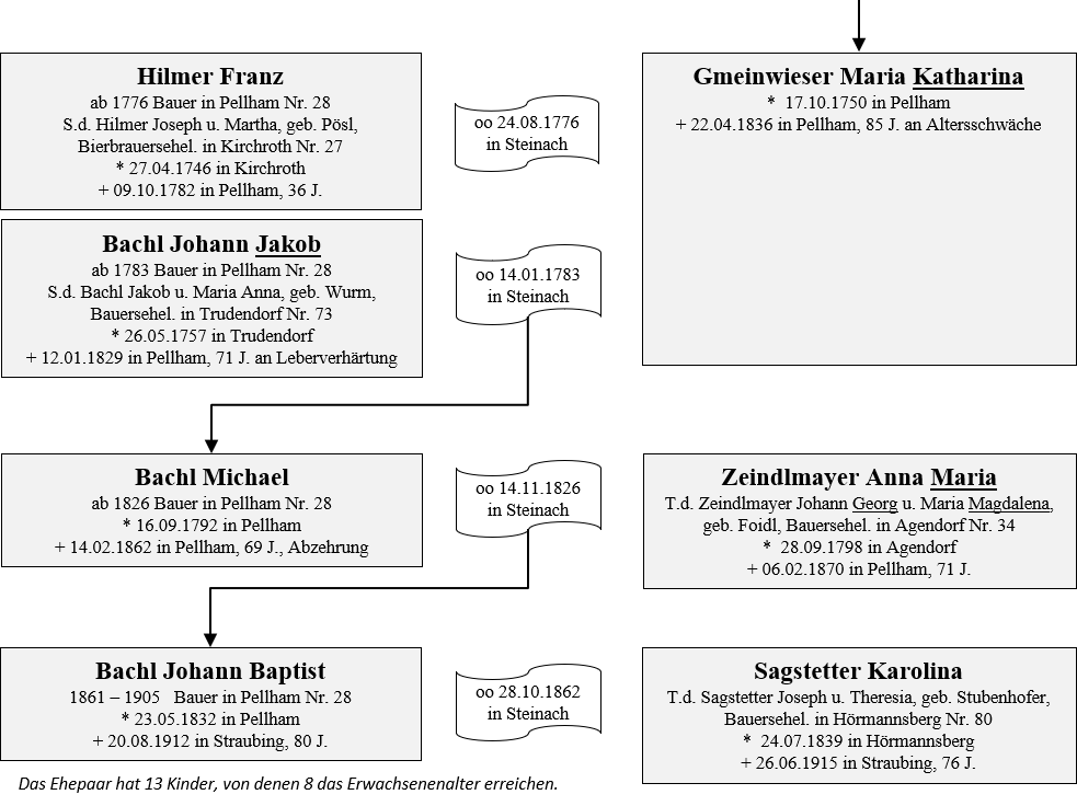 Hilmer Bachl Pellham