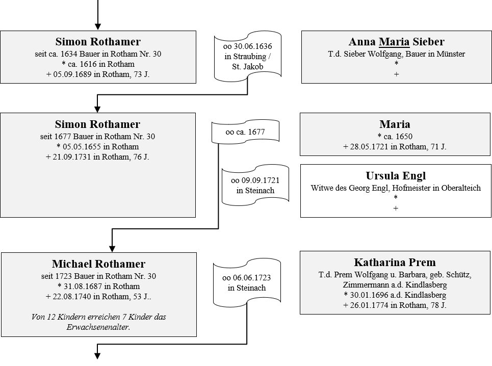 Rothamer Besitzer 2