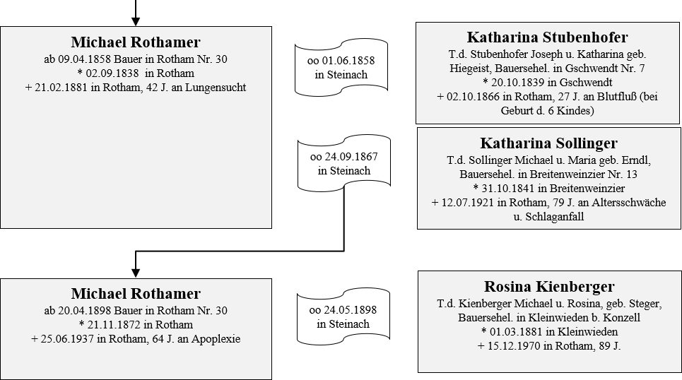 Rothamer Besitzer 4