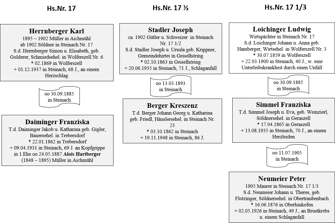 Herrnberger Stadler Neumeier