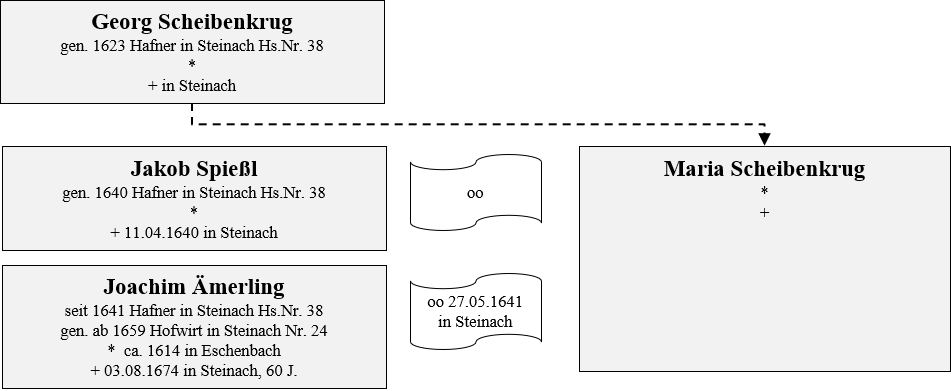 Scheibenkrug Amerling