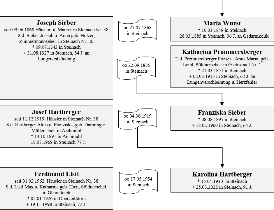 Sieber Hartberger Besitzer