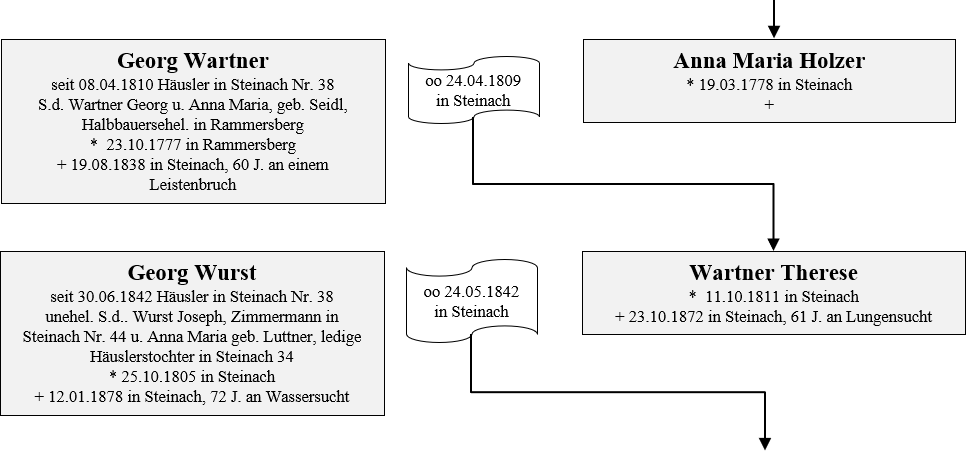 Wartner Wurts Besitzer