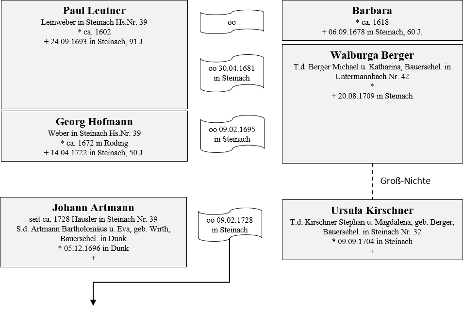 Leutner Artmann Besitzer