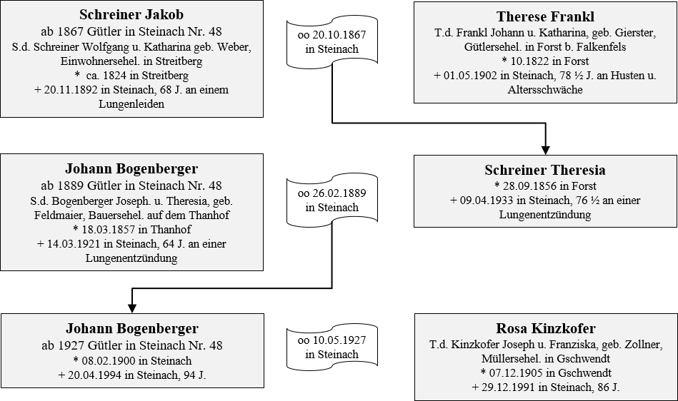 Schreiner Bogenberger Besitzer
