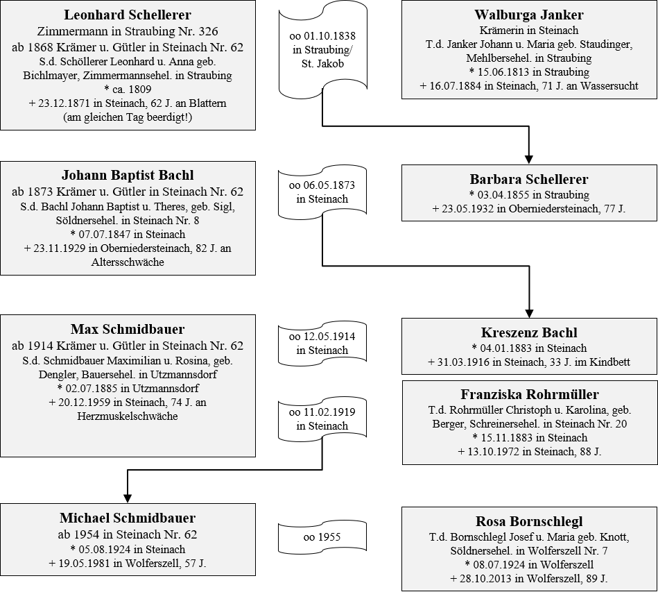 Schellerer Schmidbauer Besitzer