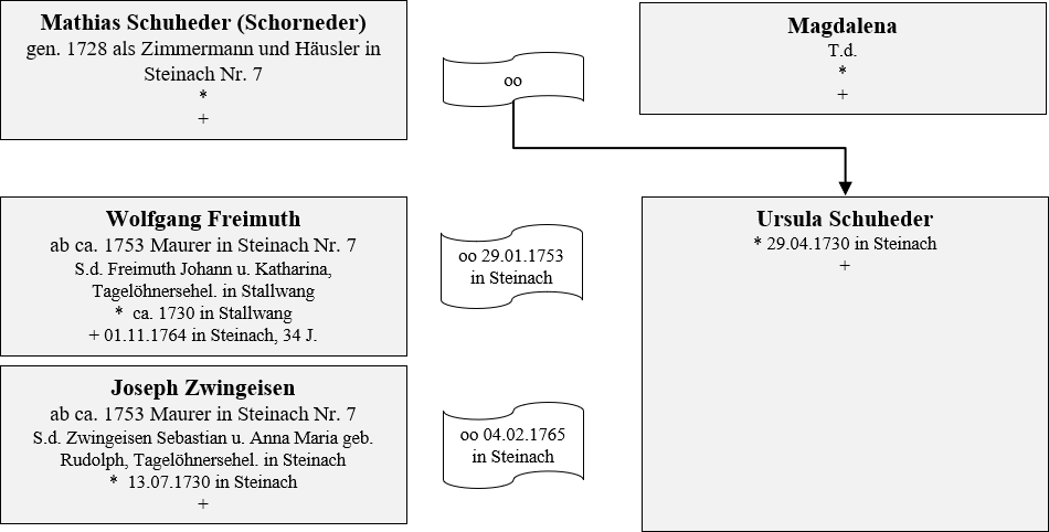 Schuheder Zwingeisen Besitzer