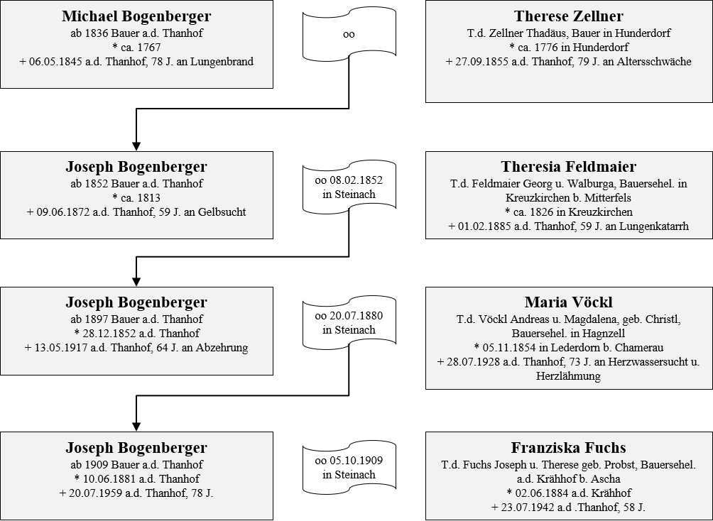 Bogenberger Thanhof Besitzer