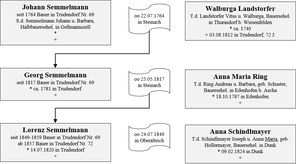 Semmelmann Besitzer