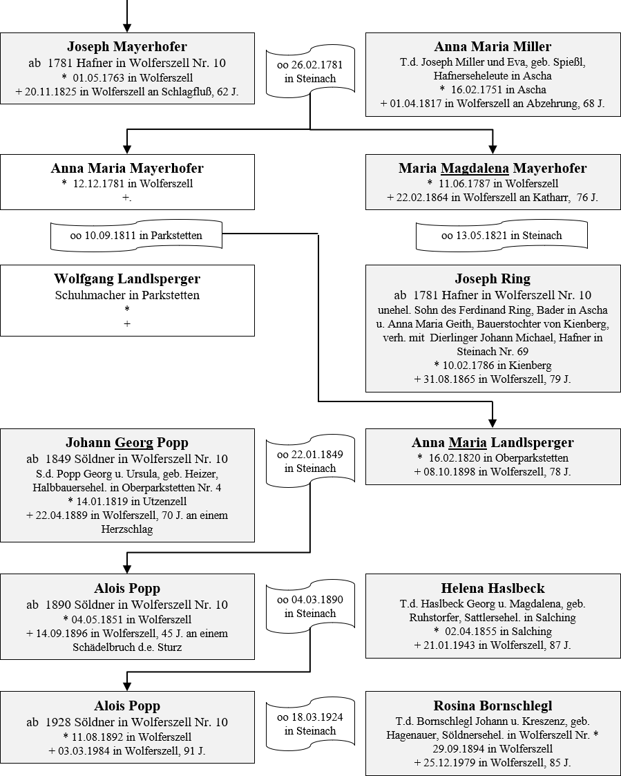 Mayerhofer Popp Besitzer