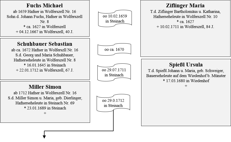 Fuchs Miller Besitzer