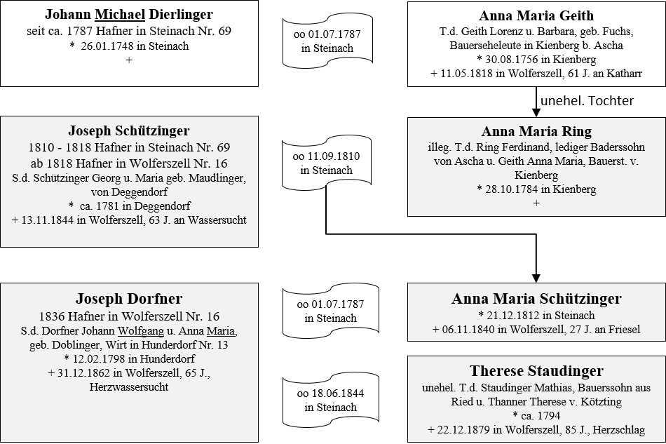 Schuetzinger Dorfner Besitzer