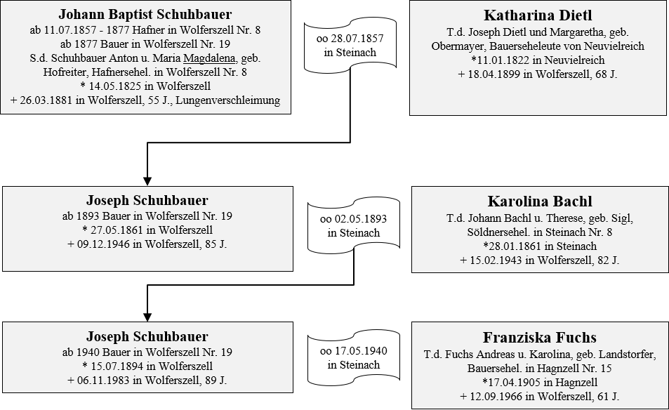 Schuhbauer Besitzer