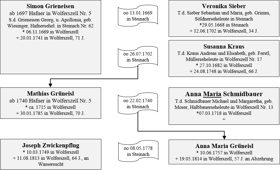 Besitzerfolge Grieneisen